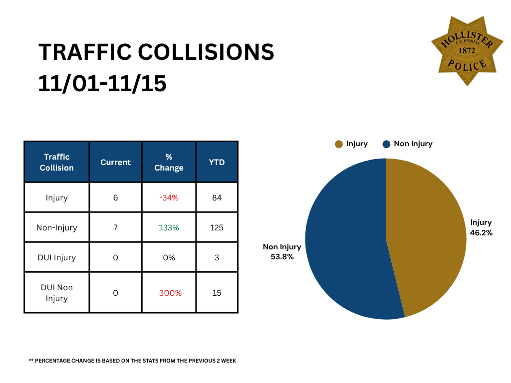 Traffic Collisions